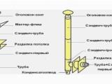 Дымоходы из нержавеющей стали