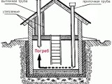 Вентиляция и утепление погреба