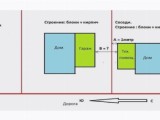 Каким должно быть расстояние от дома до забора