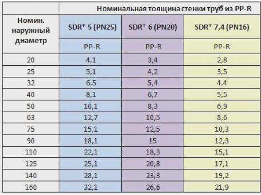 Диаметры полиэтиленовых труб