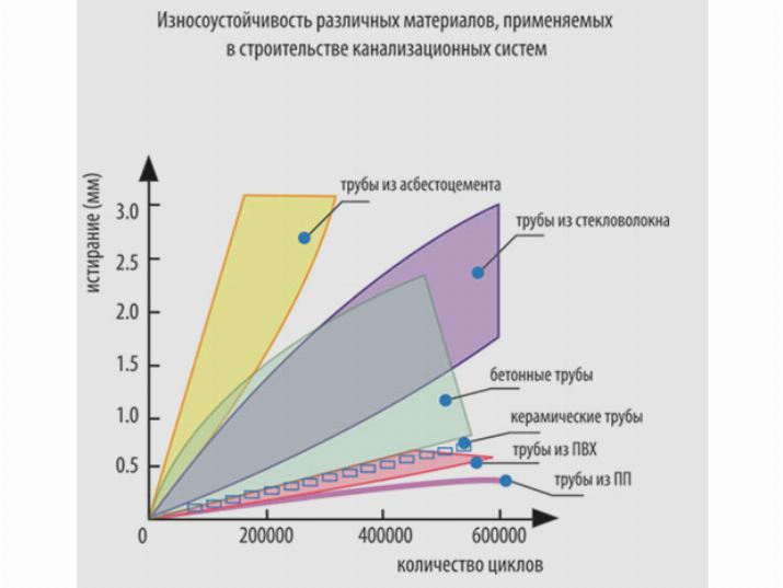 Износоустойчивость различных видов труб