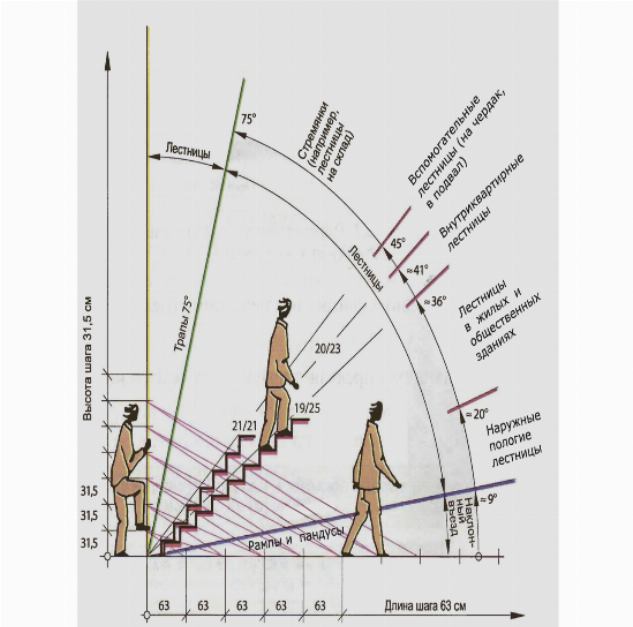 Расчет оптимального угла наклона лестницы