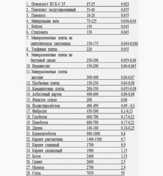 Коэффициенты теплопроводности различных строительных материалов