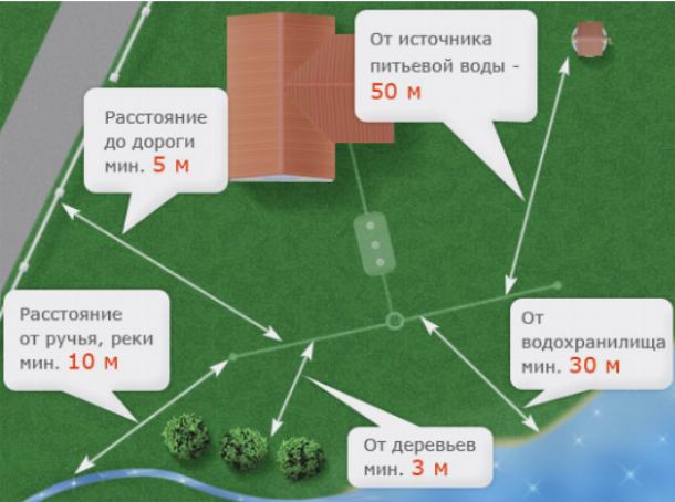 Нормативные расстояния до других объектов