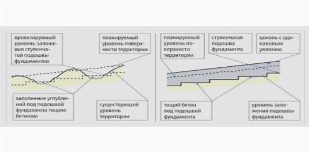 План постройки забора на склоне