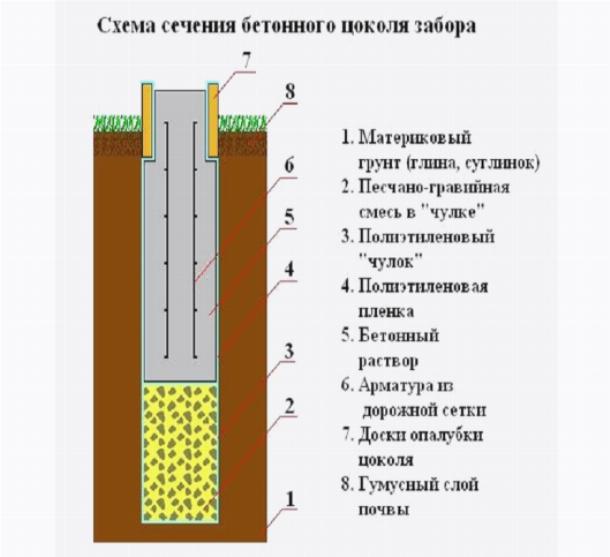 Разрез бетонного основания забора