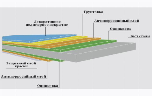 Структура листа профнастила