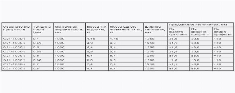 Технические характеристики профнастила