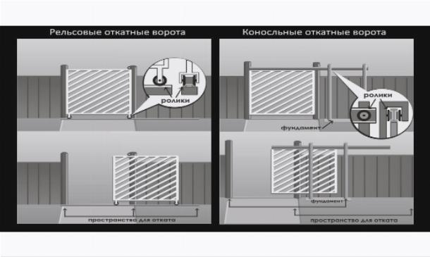 Типы откатных ворот