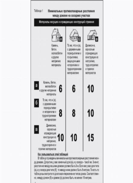 Требования пожарной безопасности к заборам