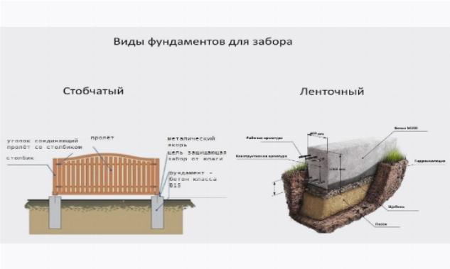 Виды фундаментов для забора: столбчатый и ленточный