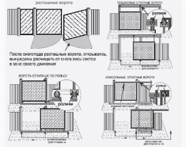 Виды ворот: распашные, откатные: рельсовые, секционные