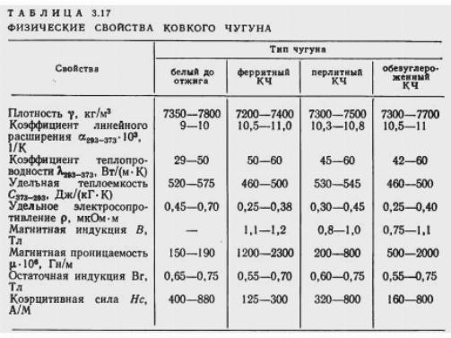 Физические свойства ковкого чугуна