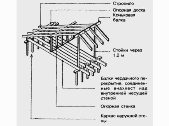 Конструкция крыши