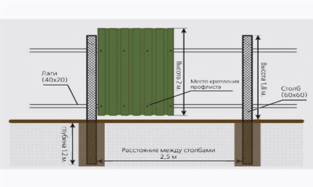 Конструкция забора из профнастила со столбиками