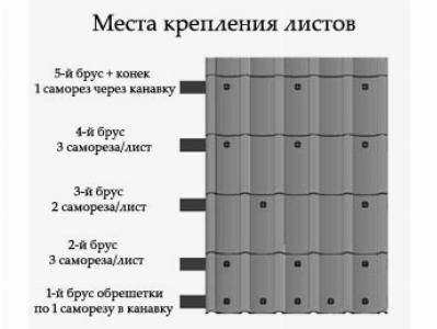 Места крепления профнастила