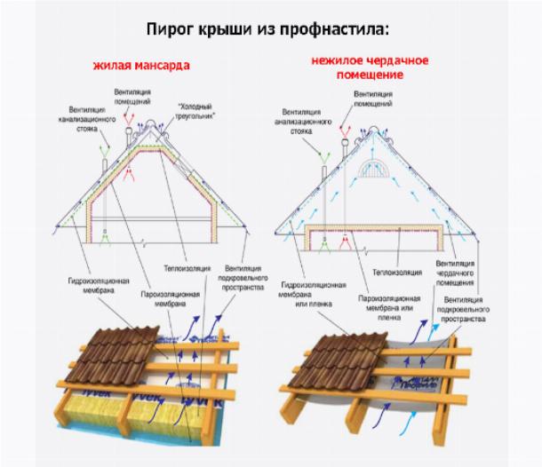 Пирог крыши из профнастила