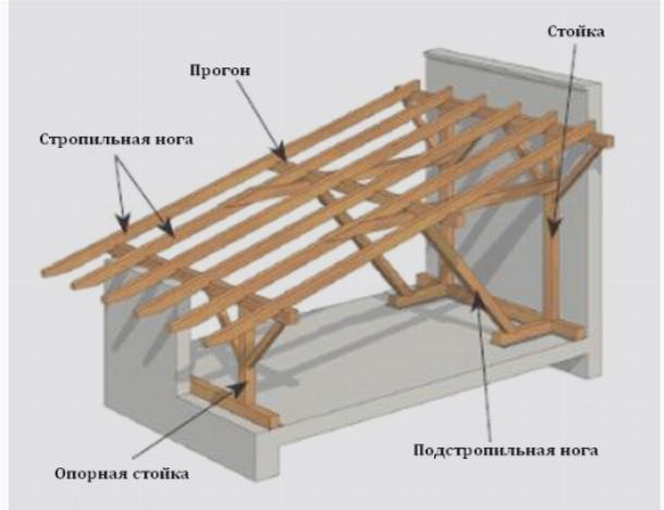 Стропильная система односкатных крыш