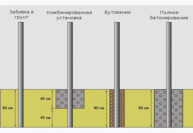 Варианты крепления столбиков для забора